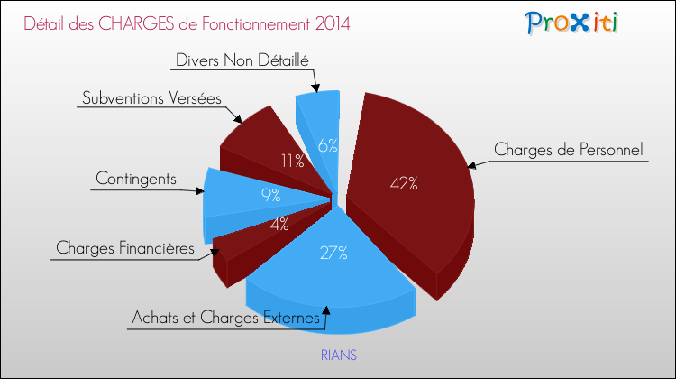 Décomposition des Charges de Fonctionnement 2014 de la commune de RIANS Charges de Fonctionnement 2014 pour la commune de RIANS