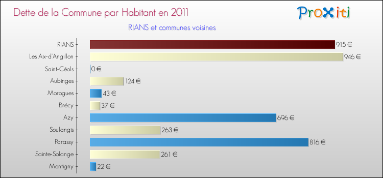 Dette par habitant de la commune en 2011 pour RIANS et les communes proches Comparaison de la dette par habitant de la commune en 2011 pour RIANS et les communes voisines