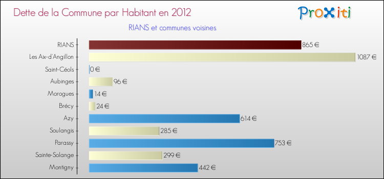 Dette par habitant de la commune en 2012 pour RIANS et les communes proches Comparaison de la dette par habitant de la commune en 2012 pour RIANS et les communes voisines