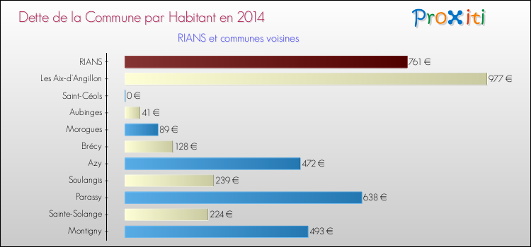 Dette par habitant de la commune en 2014 pour RIANS et les communes proches Comparaison de la dette par habitant de la commune en 2014 pour RIANS et les communes voisines