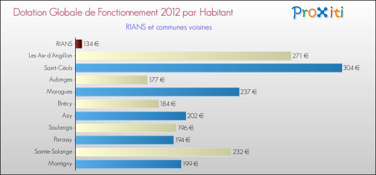 Montant des dotations globales de fonctionnement DGF par Habitant pour RIANS et les communes proches Comparaison des des dotations globales de fonctionnement DGF par habitant pour RIANS et les communes voisines