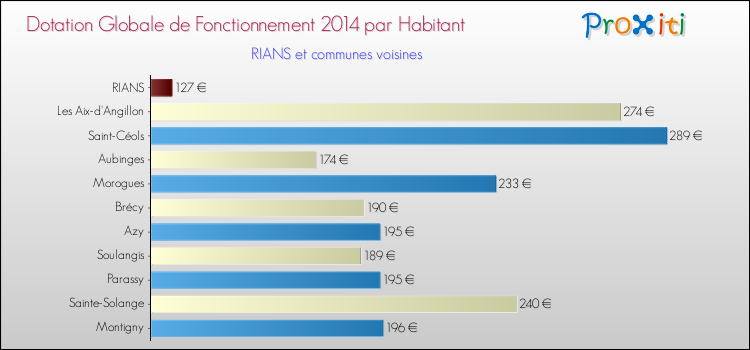 Montant des dotations globales de fonctionnement DGF par Habitant pour RIANS et les communes proches en 2014. Comparaison des des dotations globales de fonctionnement DGF par habitant pour RIANS et les communes voisines en 2014.