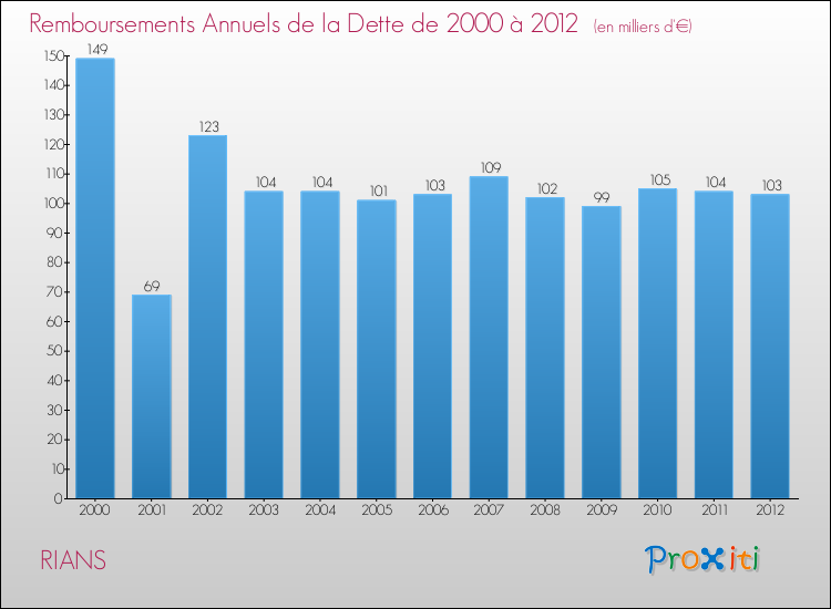 Evolution de l'annuité de la dette pour la commune de RIANS de 2000 à 2012 Annuités de la dette pour RIANS de 2000 à 2012
