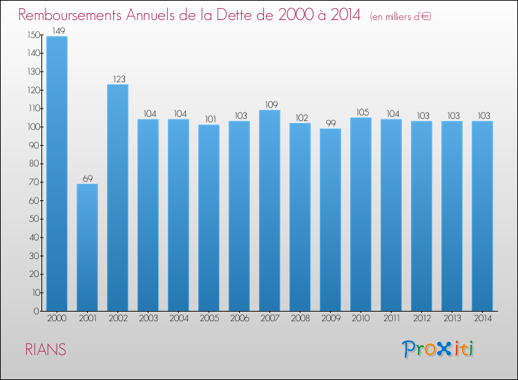 Evolution de l'annuité de la dette pour la commune de RIANS de 2000 à 2014 Annuités de la dette pour RIANS de 2000 à 2014