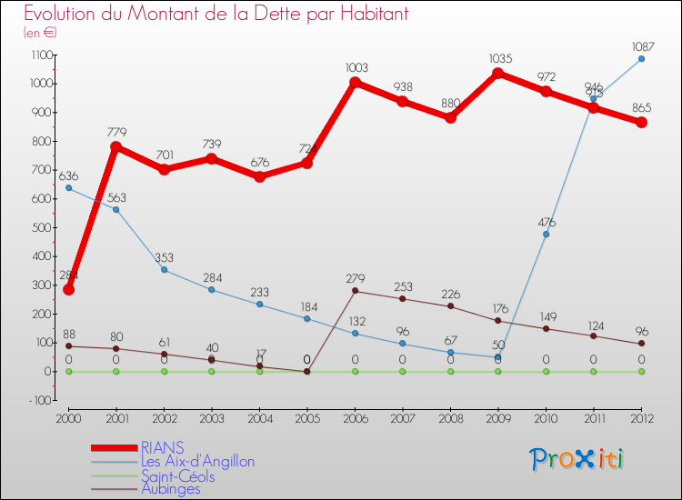 Evolution de la dette par habitant pour la commune de RIANS et les communes proches de 2000 à 2012 Comparaison de la dette par habitant pour RIANS et les communes voisines de 2000 à 2012