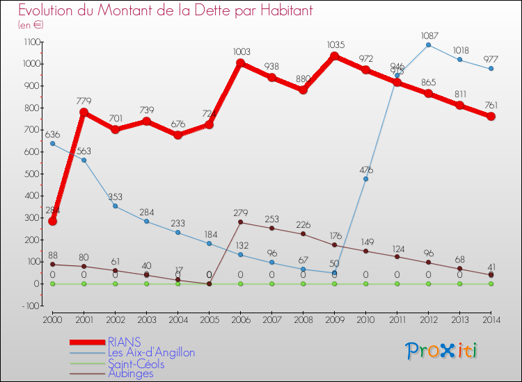 Evolution de la dette par habitant pour la commune de RIANS et les communes proches de 2000 à 2014 Comparaison de la dette par habitant pour RIANS et les communes voisines de 2000 à 2014