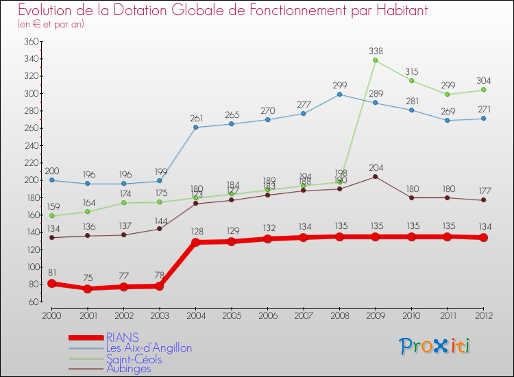 Evolution et montant de la dotation globale de fonctionnement par Habitant pour RIANS et les communes proches Comparaison des dotations globales de fonctionnement par habitant pour RIANS et les communes voisines