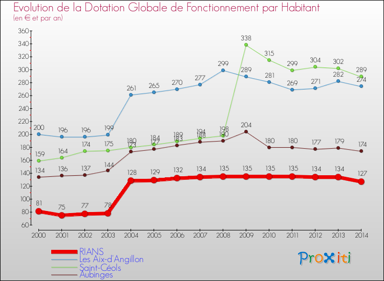 Evolution et montant de la dotation globale de fonctionnement par Habitant pour RIANS et les communes proches de 2000 à 2014. Comparaison des dotations globales de fonctionnement par habitant pour RIANS et les communes voisines de 2000 à 2014.