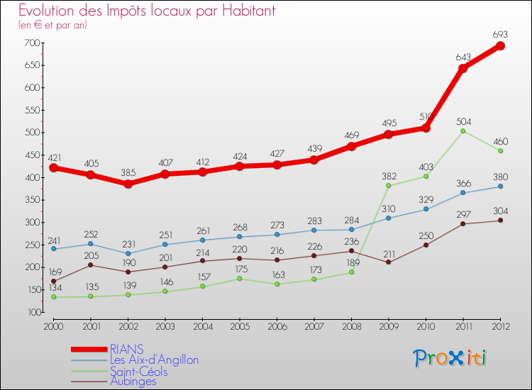 Evolution et montant des impôts locaux par Habitant pour RIANS et les communes proches Comparaison des impôts locaux par habitant pour RIANS et les communes voisines