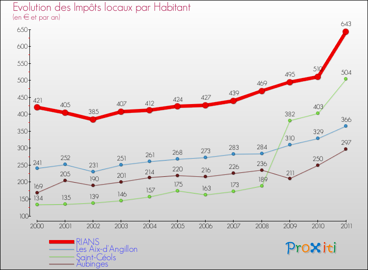 Evolution et montant des impôts locaux par Habitant pour RIANS et les communes proches Comparaison des impôts locaux par habitant pour RIANS et les communes voisines
