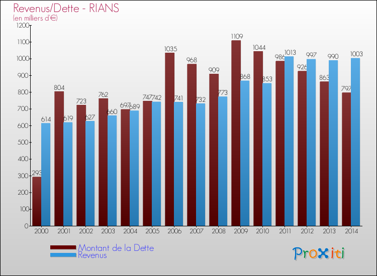 Evolution comparée de la dette et des revenus pour la commune de RIANS de 2000 à 2014 Comparaison de la dette et des revenus pour RIANS de 2000 à 2014