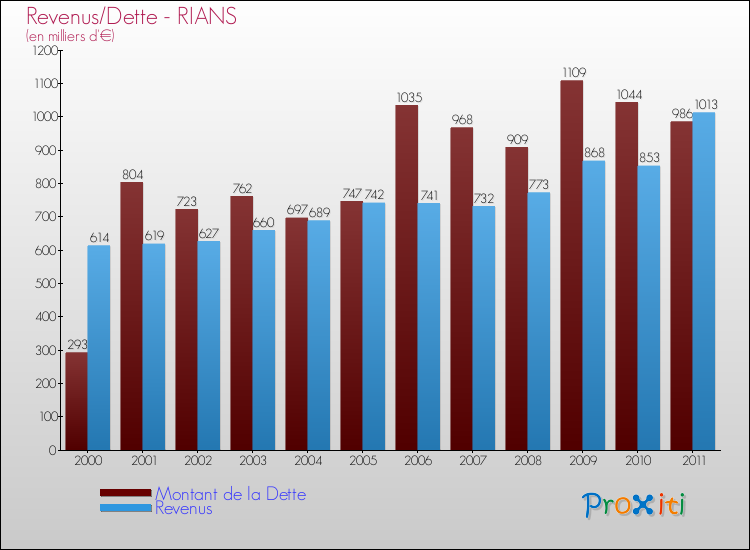 Evolution comparée de la dette et des revenus pour la commune de RIANS de 2000 à 2011 Comparaison de la dette et des revenus pour RIANS de 2000 à 2011
