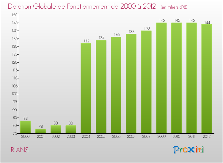 Evolution du montant de la Dotation Globale de Fonctionnement pour la commune de RIANS de 2000 à 2012 Evolution du montant de la Dotation Globale de Fonctionnement pour RIANS de 2000 à 2012
