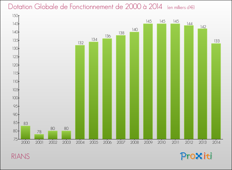 Evolution du montant de la Dotation Globale de Fonctionnement pour la commune de RIANS de 2000 à 2014 Evolution du montant de la Dotation Globale de Fonctionnement pour RIANS de 2000 à 2014