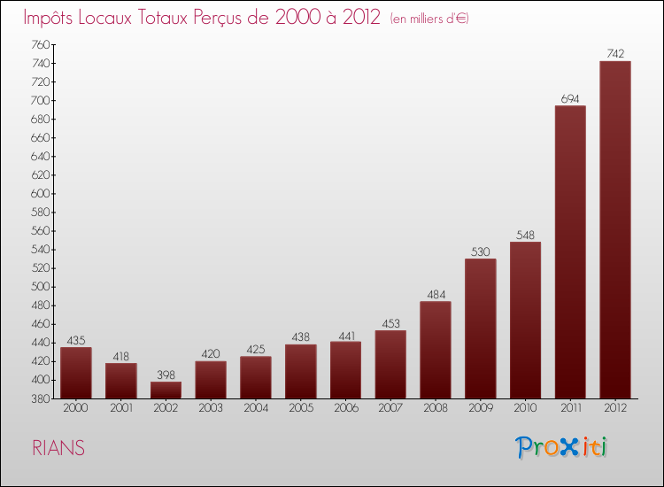 Evolution des Impôts Locaux pour la commune de RIANS de 2000 à 2012 Evolution des Impôts Locaux pour RIANS de 2000 à 2012