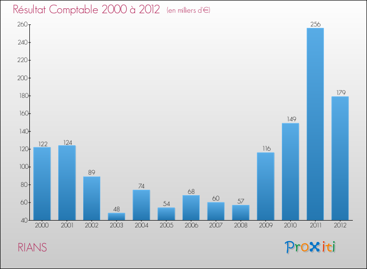 Evolution du résultat comptable pour la commune de RIANS de 2000 à 2012 Evolution du résultat comptable pour RIANS de 2000 à 2012