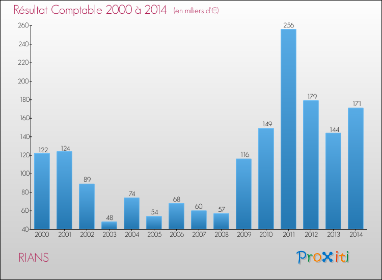 Evolution du résultat comptable pour la commune de RIANS de 2000 à 2014 Evolution du résultat comptable pour RIANS de 2000 à 2014