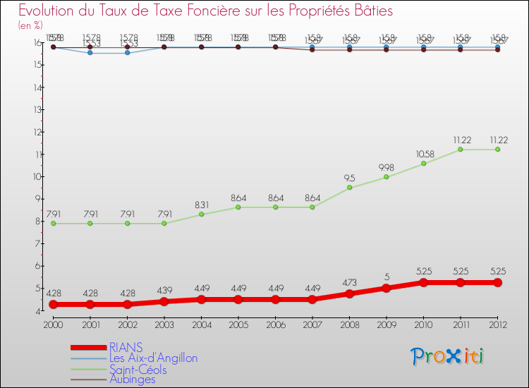 Evolution du taux de la taxe foncière sur le bati pour RIANS et les communes proches de 2000 à 2012 Comparaison des taux de taxe foncière sur le bati pour RIANS et les communes voisines de 2000 à 2012