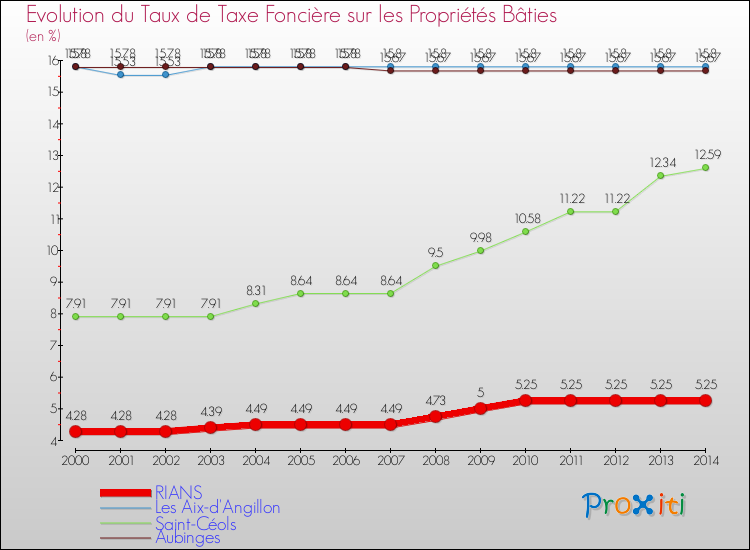 Evolution du taux de la taxe foncière sur le bati pour RIANS et les communes proches de 2000 à 2014 Comparaison des taux de taxe foncière sur le bati pour RIANS et les communes voisines de 2000 à 2014