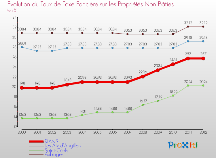 Evolution du taux de la taxe foncière sur les immeubles et terrains non batis pour RIANS et les communes proches de 2000 à 2012 Comparaison des taux de la taxe foncière sur les immeubles et terrains non batis pour RIANS et les communes voisines de 2000 à 2012
