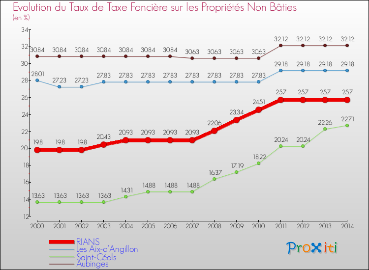 Evolution du taux de la taxe foncière sur les immeubles et terrains non batis pour RIANS et les communes proches de 2000 à 2014 Comparaison des taux de la taxe foncière sur les immeubles et terrains non batis pour RIANS et les communes voisines de 2000 à 2014