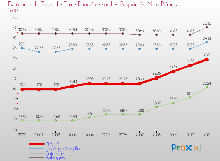 Evolution du taux de la taxe foncière sur les immeubles et terrains non batis pour RIANS et les communes proches Comparaison des taux de la taxe foncière sur les immeubles et terrains non batis pour RIANS et les communes voisines