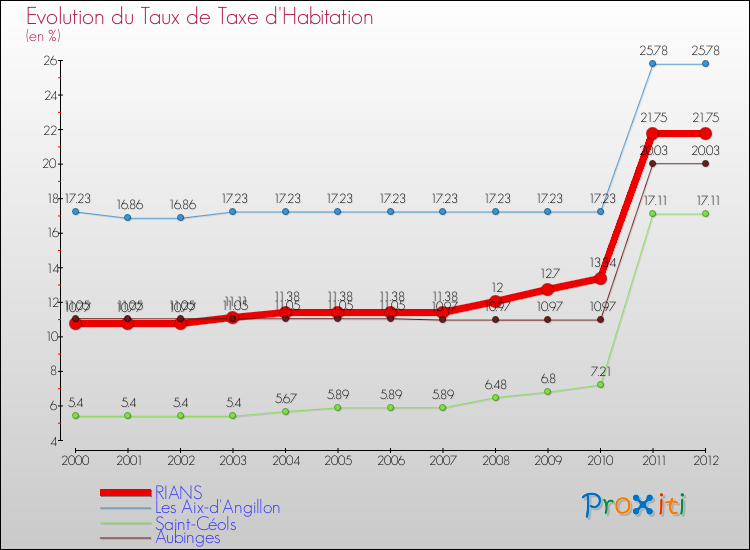 Evolution du taux de la taxe d'habitation pour RIANS et les communes proches Comparaison des taux de la taxe d'habitation pour RIANS et les communes voisines