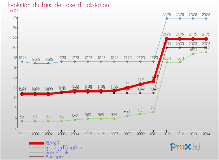 Evolution du taux de la taxe d'habitation pour RIANS et les communes proches de 2000 à 2014 Comparaison des taux de la taxe d'habitation pour RIANS et les communes voisines de 2000 à 2014