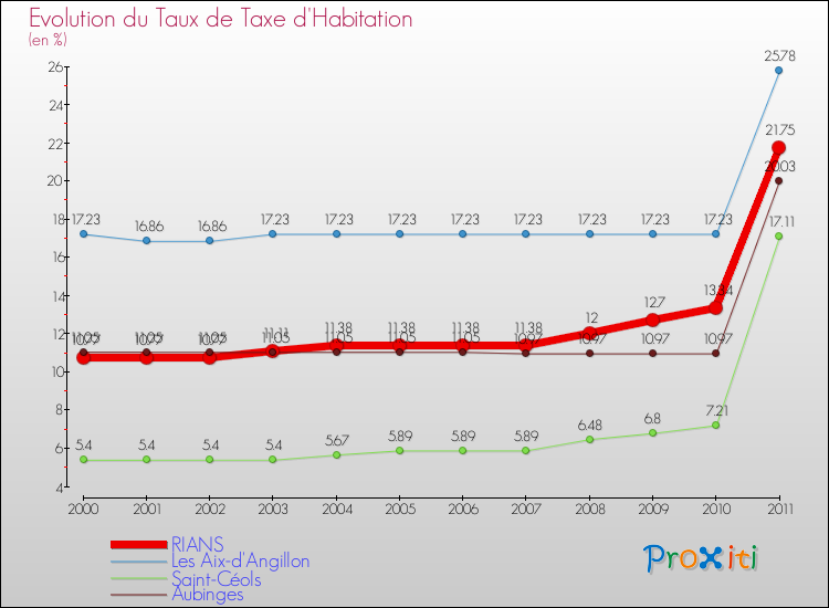 Evolution du taux de la taxe d'habitation pour RIANS et les communes proches Comparaison des taux de la taxe d'habitation pour RIANS et les communes voisines