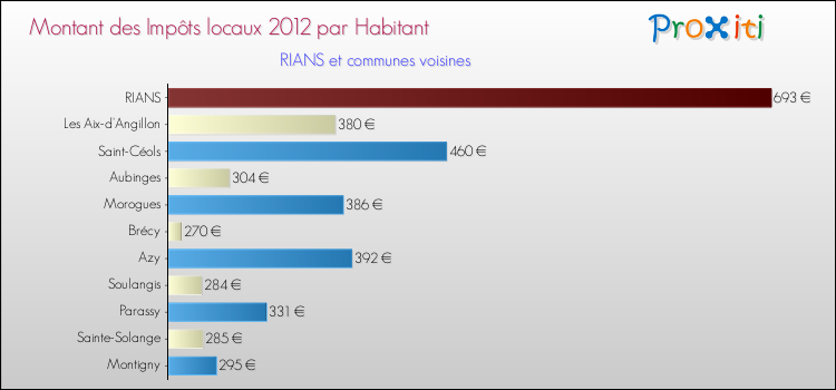 Montant des impôts locaux par Habitant pour RIANS et les communes proches Comparaison des impôts locaux par habitant pour RIANS et les communes voisines