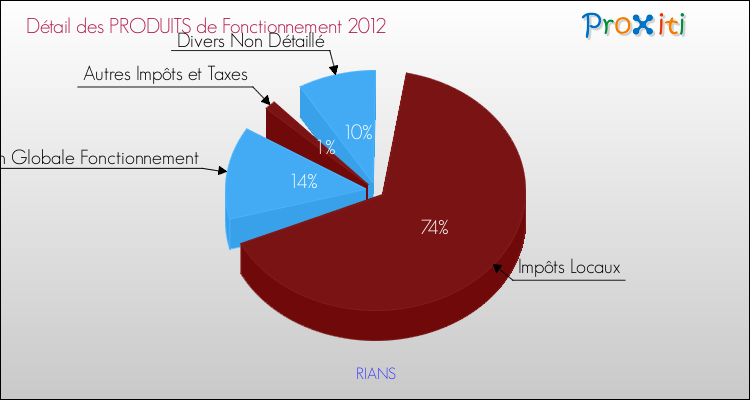 Décomposition du Budget de Fonctionnement 2012 de la commune de RIANS Budget de Fonctionnement 2012 pour la commune de RIANS