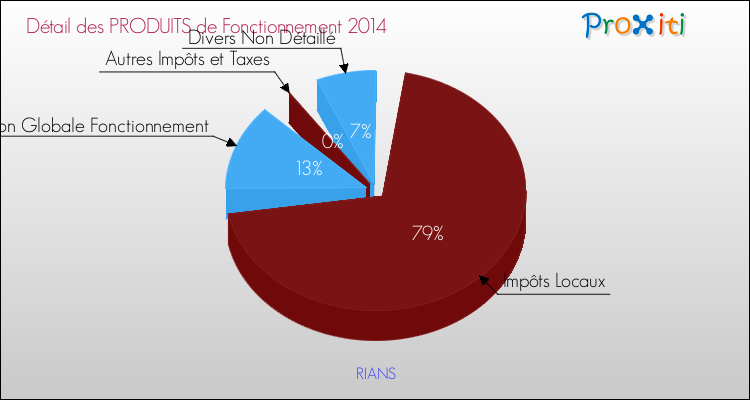 Décomposition du Budget de Fonctionnement 2014 de la commune de RIANS Budget de Fonctionnement 2014 pour la commune de RIANS