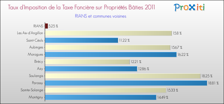 Taux d'imposition de la taxe foncière sur le bati 2011 pour RIANS et les communes proches Comparaison des taux d'imposition de la taxe foncière sur le bati 2011 pour RIANS et les communes voisines