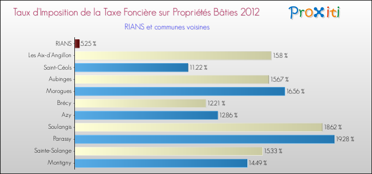 Taux d'imposition de la taxe foncière sur le bati 2012 pour RIANS et les communes proches Comparaison des taux d'imposition de la taxe foncière sur le bati 2012 pour RIANS et les communes voisines