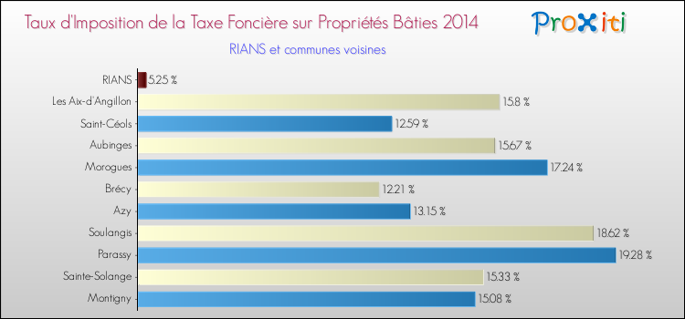Taux d'imposition de la taxe foncière sur le bati 2014 pour RIANS et les communes proches Comparaison des taux d'imposition de la taxe foncière sur le bati 2014 pour RIANS et les communes voisines