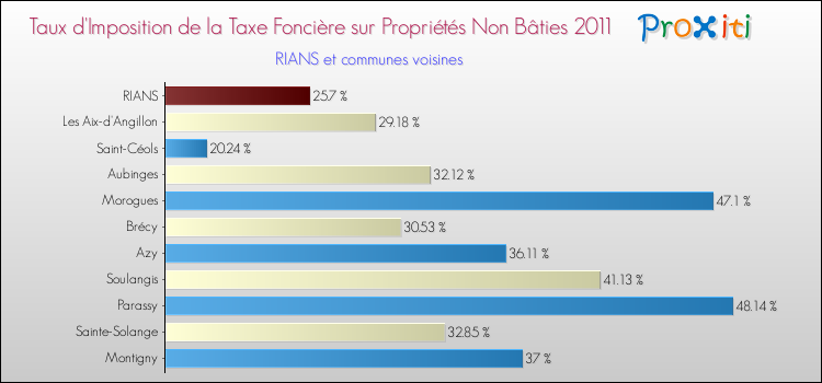 Taux d'imposition de la taxe foncière sur les immeubles et terrains non batis 2011 pour RIANS et les communes proches Comparaison des taux d'imposition de la taxe foncière sur les immeubles et terrains non batis 2011 pour RIANS et les communes voisines