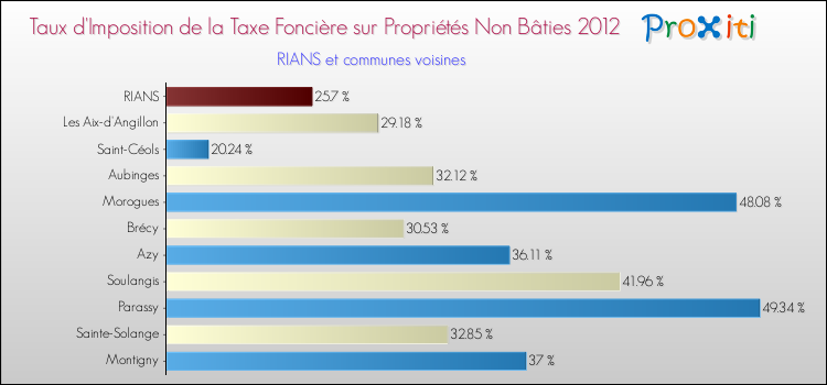 Taux d'imposition de la taxe foncière sur les immeubles et terrains non batis 2012 pour RIANS et les communes proches Comparaison des taux d'imposition de la taxe foncière sur les immeubles et terrains non batis 2012 pour RIANS et les communes voisines