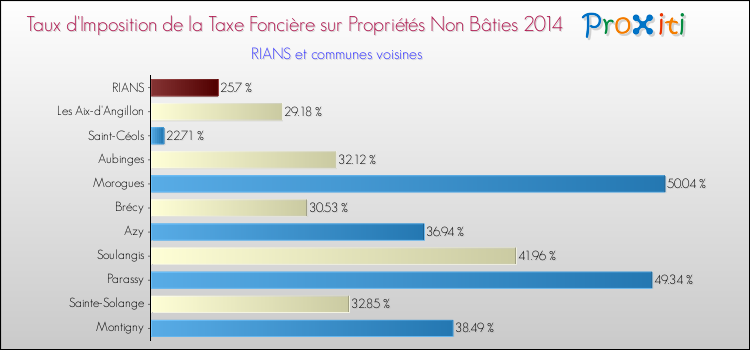 Taux d'imposition de la taxe foncière sur les immeubles et terrains non batis 2014 pour RIANS et les communes proches Comparaison des taux d'imposition de la taxe foncière sur les immeubles et terrains non batis 2014 pour RIANS et les communes voisines
