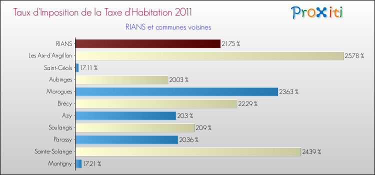Taux d'imposition de la taxe d'habitation 2011 pour RIANS et les communes proches Comparaison des taux d'imposition de la taxe d'habitation 2011 pour RIANS et les communes voisines