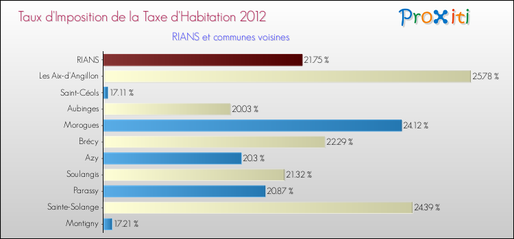 Taux d'imposition de la taxe d'habitation 2012 pour RIANS et les communes proches Comparaison des taux d'imposition de la taxe d'habitation 2012 pour RIANS et les communes voisines