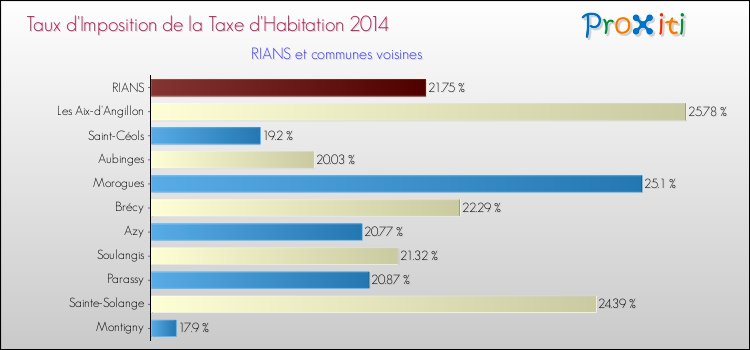 Taux d'imposition de la taxe d'habitation 2014 pour RIANS et les communes proches Comparaison des taux d'imposition de la taxe d'habitation 2014 pour RIANS et les communes voisines
