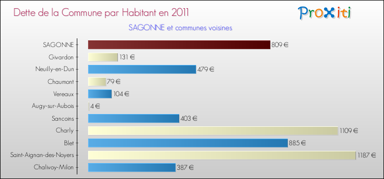 Dette par habitant de la commune en 2011 pour SAGONNE et les communes proches Comparaison de la dette par habitant de la commune en 2011 pour SAGONNE et les communes voisines