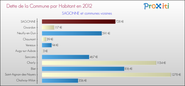 Dette par habitant de la commune en 2012 pour SAGONNE et les communes proches Comparaison de la dette par habitant de la commune en 2012 pour SAGONNE et les communes voisines