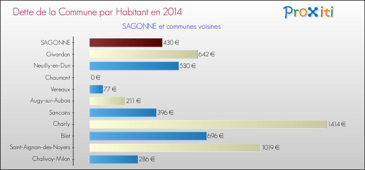 Dette par habitant de la commune en 2014 pour SAGONNE et les communes proches Comparaison de la dette par habitant de la commune en 2014 pour SAGONNE et les communes voisines