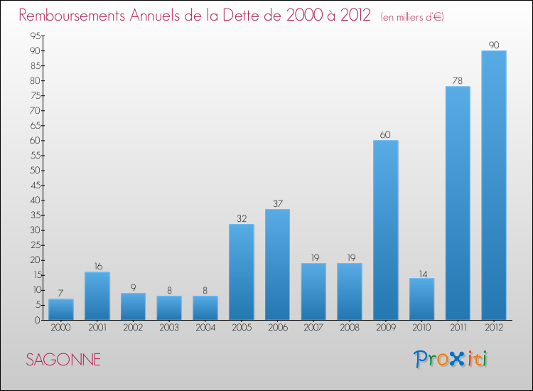 Evolution de l'annuité de la dette pour la commune de SAGONNE de 2000 à 2012 Annuités de la dette pour SAGONNE de 2000 à 2012