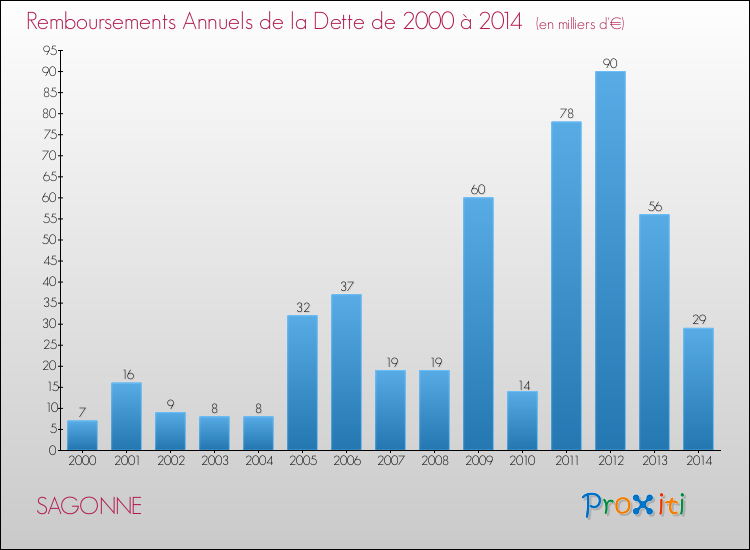 Evolution de l'annuité de la dette pour la commune de SAGONNE de 2000 à 2014 Annuités de la dette pour SAGONNE de 2000 à 2014