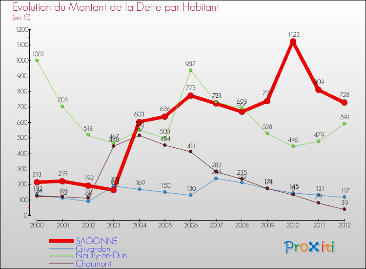 Evolution de la dette par habitant pour la commune de SAGONNE et les communes proches de 2000 à 2012 Comparaison de la dette par habitant pour SAGONNE et les communes voisines de 2000 à 2012