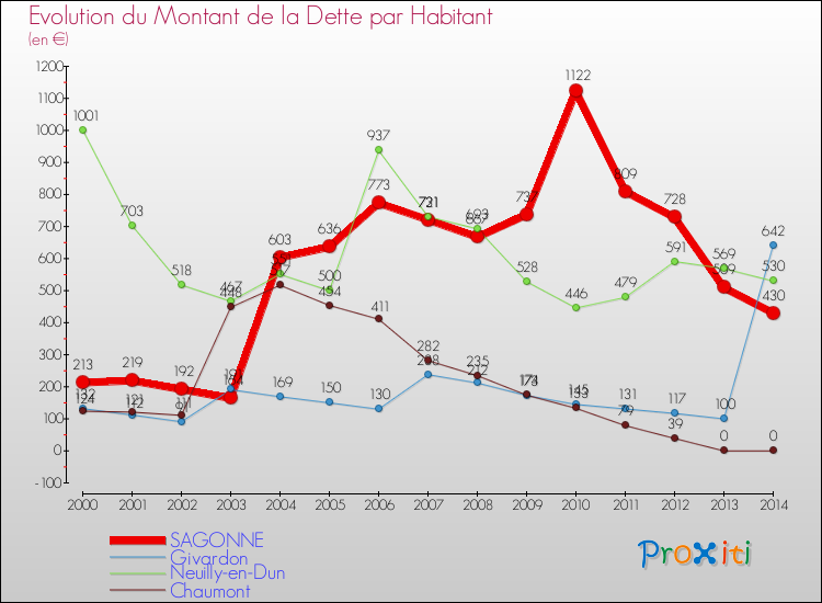 Evolution de la dette par habitant pour la commune de SAGONNE et les communes proches de 2000 à 2014 Comparaison de la dette par habitant pour SAGONNE et les communes voisines de 2000 à 2014