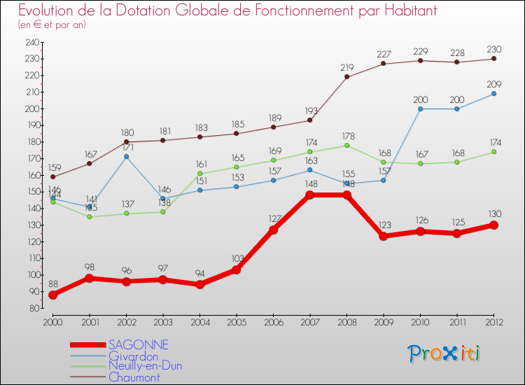 Evolution et montant de la dotation globale de fonctionnement par Habitant pour SAGONNE et les communes proches Comparaison des dotations globales de fonctionnement par habitant pour SAGONNE et les communes voisines