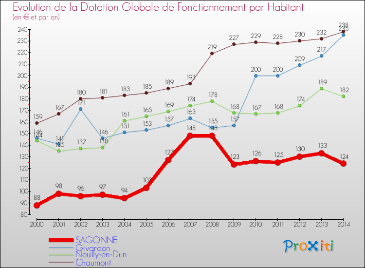 Evolution et montant de la dotation globale de fonctionnement par Habitant pour SAGONNE et les communes proches de 2000 à 2014. Comparaison des dotations globales de fonctionnement par habitant pour SAGONNE et les communes voisines de 2000 à 2014.